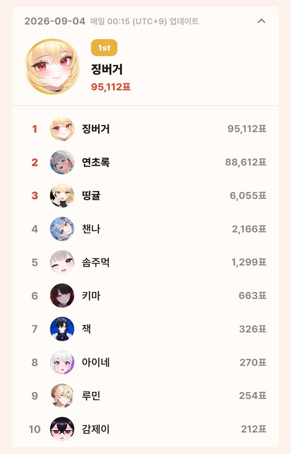 topceleV 9월 4일 개인 부문 투표 집계 결과