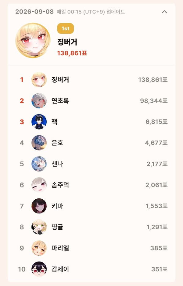 topceleV 9월 8일 개인 부문 투표 집계 결과