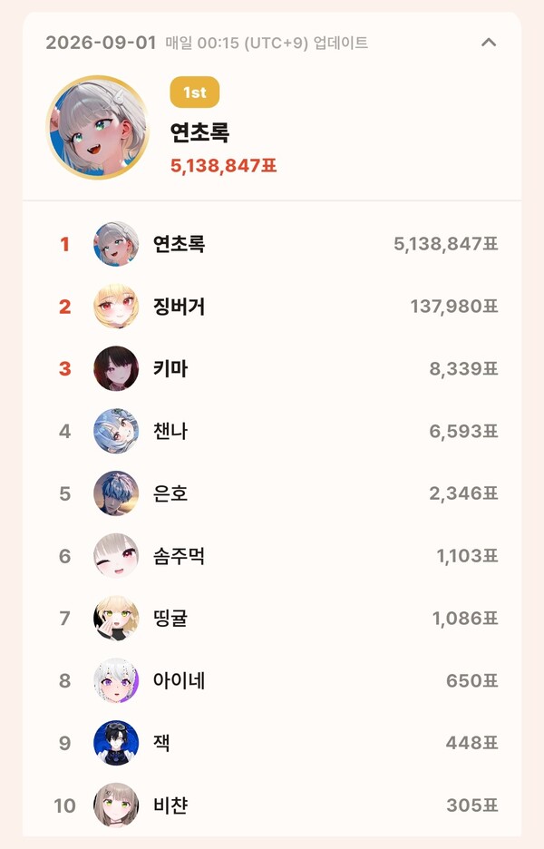 topceleV 9월 1일 개인 부문 투표 집계 결과