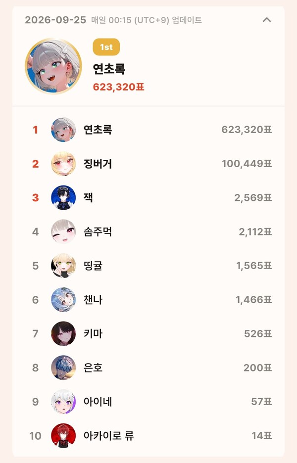 topceleV 9월 25일 개인 부문 투표 집계 결과