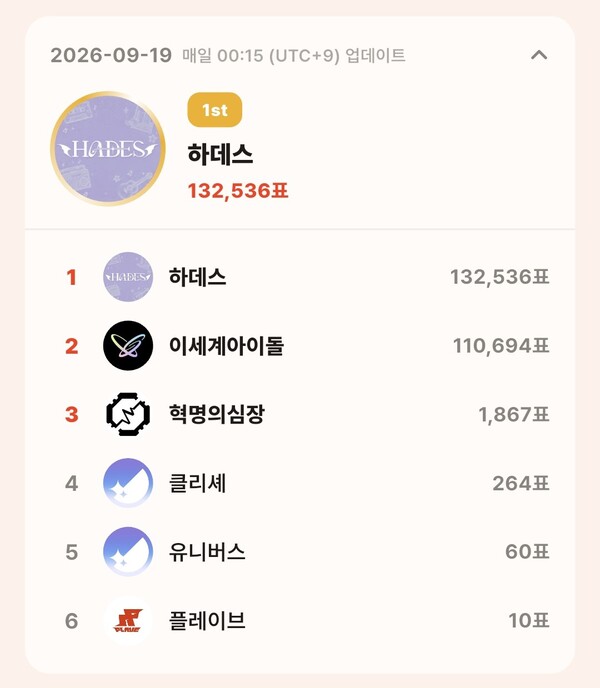 topceleV 9월 19일 그룹 부문 투표 집계 결과
