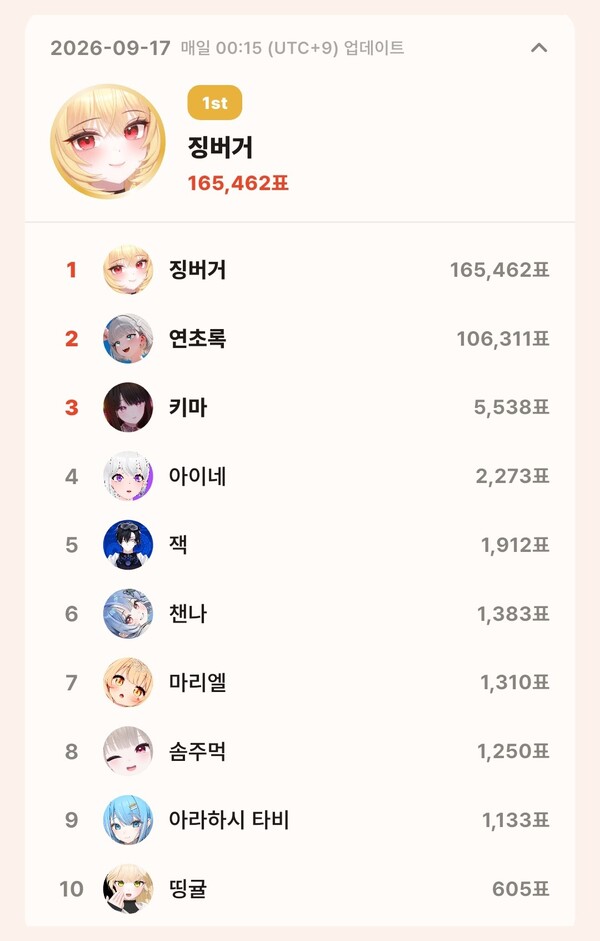 topceleV 9월 17일 개인 부문 투표 집계 결과