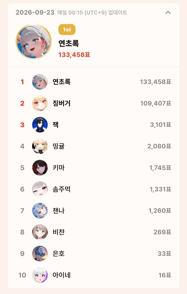 topceleV 9월 23일 개인 부문 투표 집계 결과