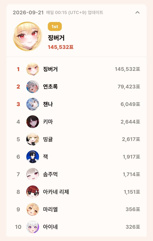 topceleV 9월 21일 개인 부문 투표 집계 결과
