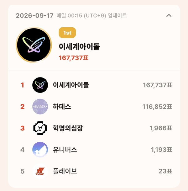topceleV 9월 17일 그룹 부문 투표 집계 결과