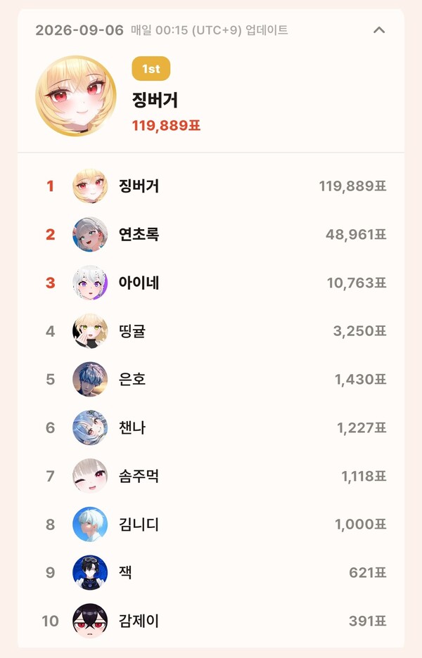 topceleV 9월 5일 개인 부문 투표 집계 결과
