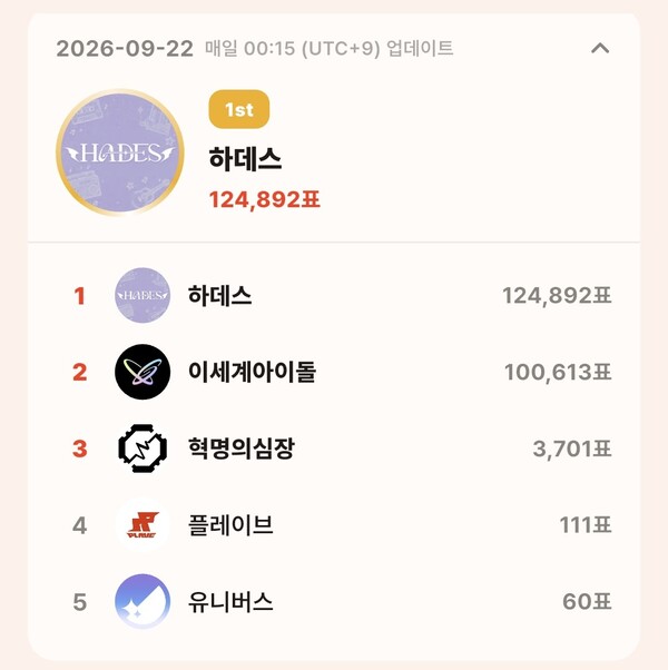topceleV 9월 22일 그룹 부문 투표 집계 결과