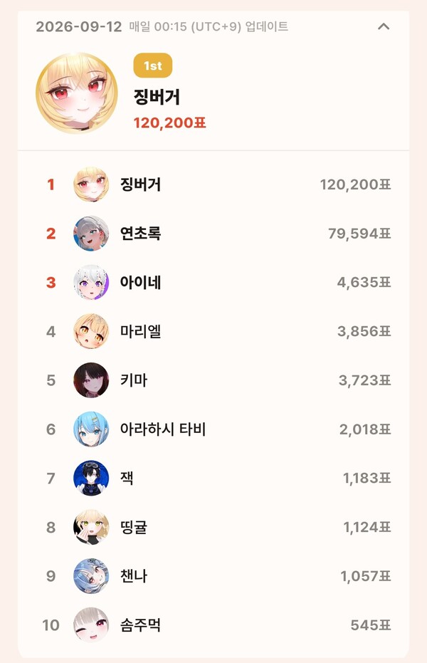 topceleV 9월 12일 개인 부문 투표 집계 결과