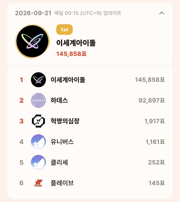 topceleV 9월 21일 그룹 부문 투표 집계 결과