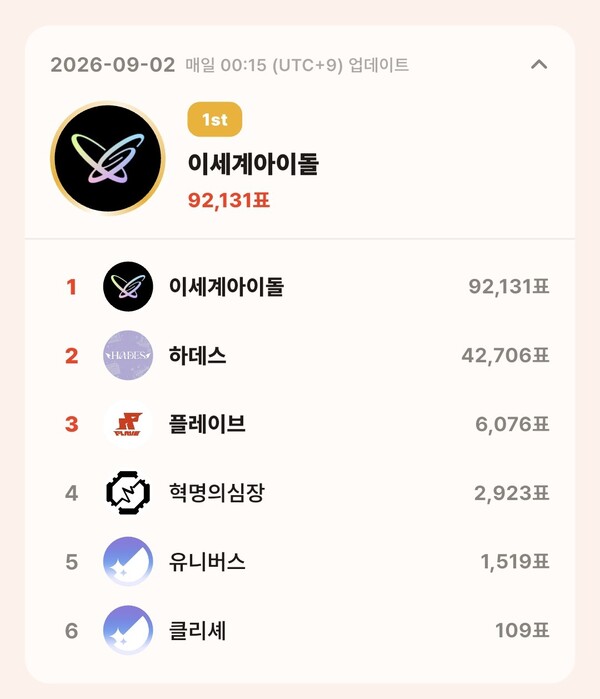 topceleV 9월 2일 그룹 부문 투표 집계 결과