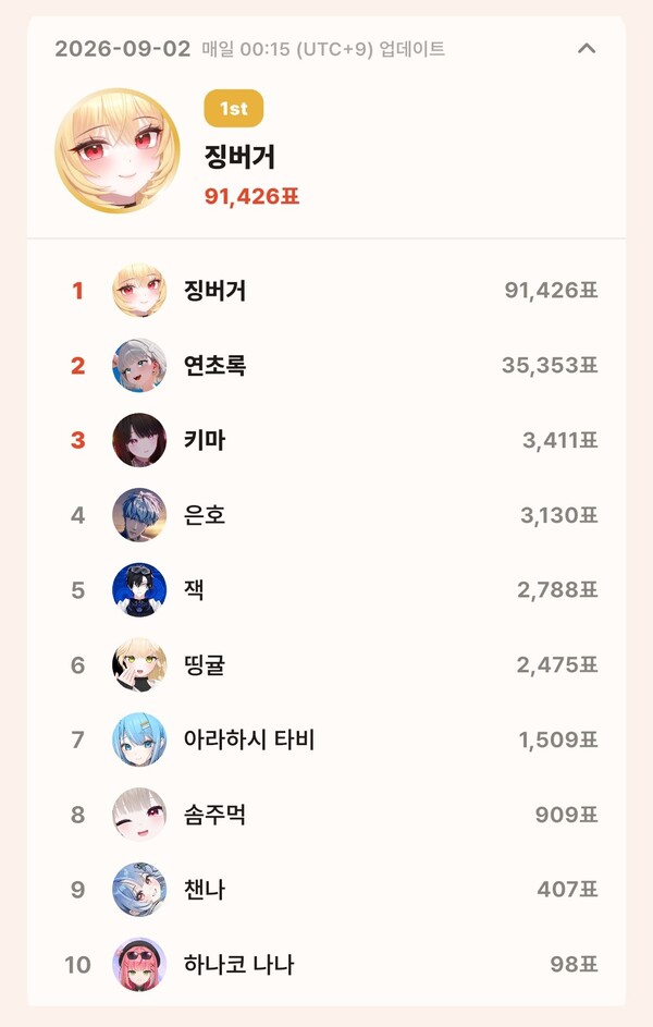 topceleV 9월 2일 개인 부문 투표 집계 결과