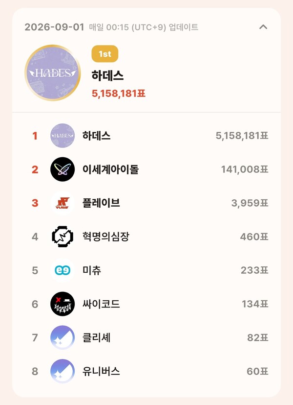 topceleV 9월 1일 그룹 부문 투표 집계 결과