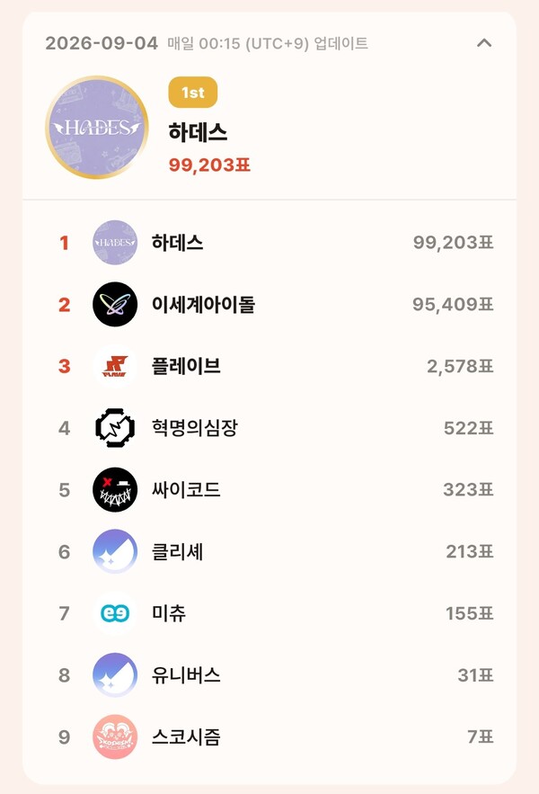 topceleV 9월 4일 그룹 부문 투표 집계 결과