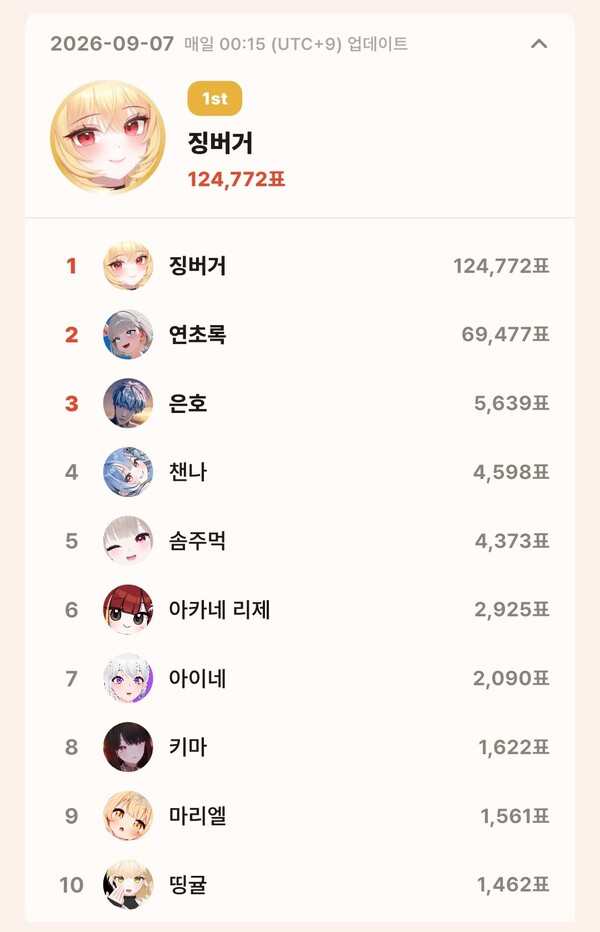 topceleV 9월 6일 개인 부문 투표 집계 결과