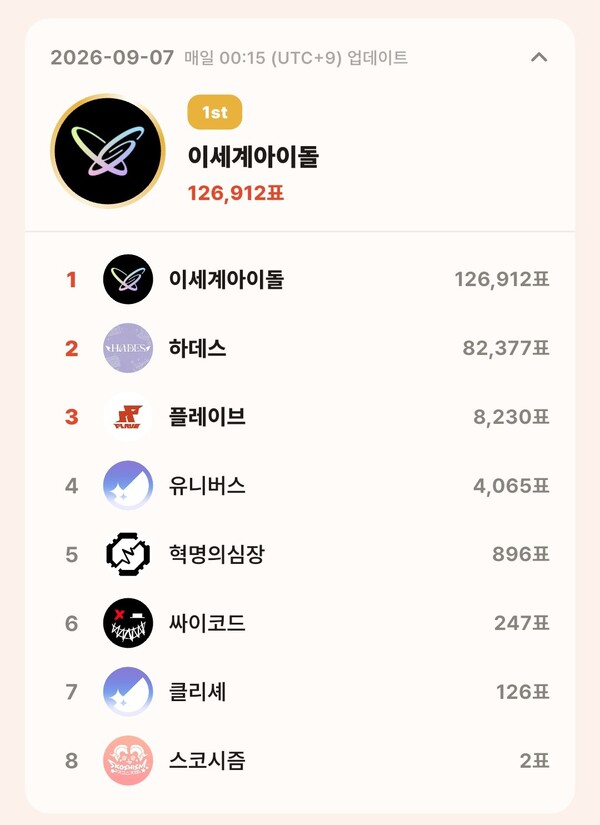 topceleV 9월 6일 그룹 부문 투표 집계 결과