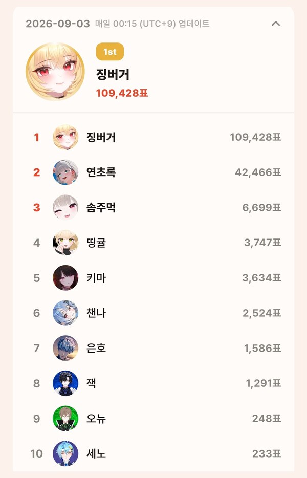 topceleV 9월 3일 개인 부문 투표 집계 결과