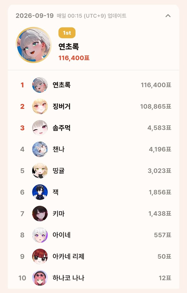 topceleV 9월 19일 개인 부문 투표 집계 결과