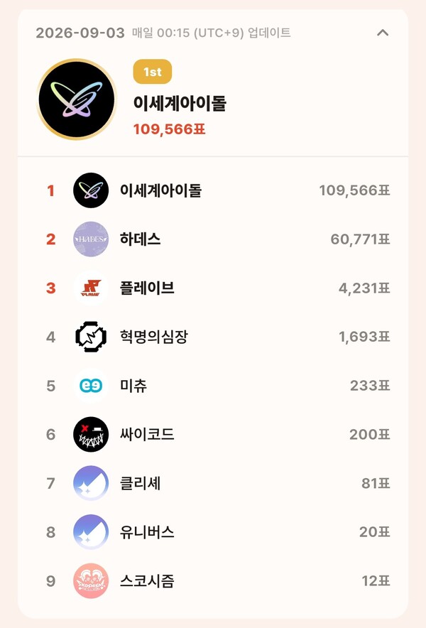 topceleV 9월 3일 그룹 부문 투표 집계 결과