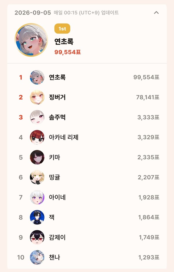topceleV 9월 5일 개인 부문 투표 집계 결과