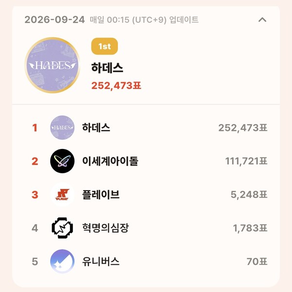 topceleV 9월 24일 그룹 부문 투표 집계 결과