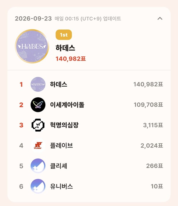 topceleV 9월 23일 그룹 부문 투표 집계 결과