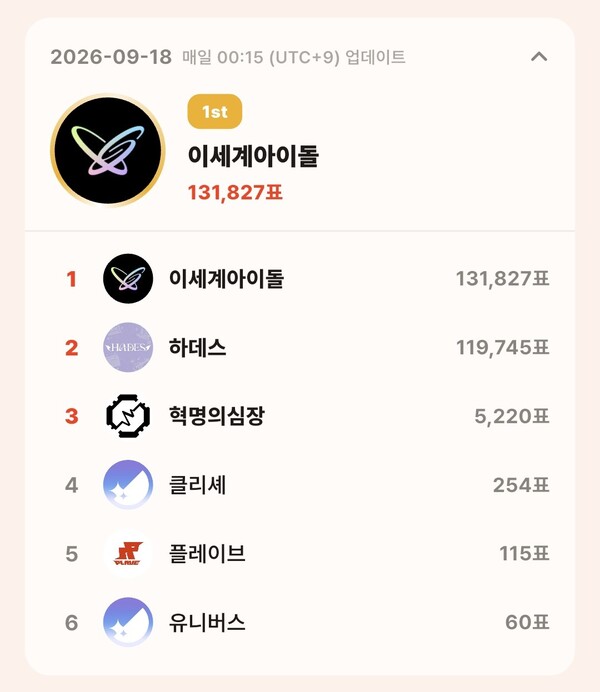topceleV 9월 18일 그룹 부문 투표 집계 결과
