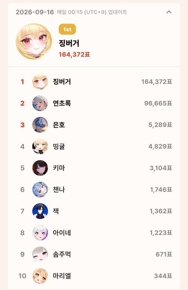 topceleV 9월 16일 개인 부문 투표 집계 결과