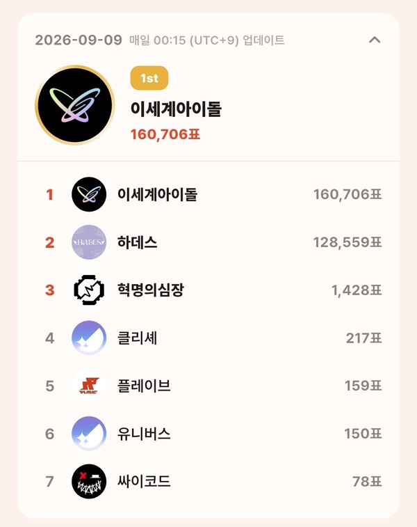 topceleV 9월 9일 그룹 부문 투표 집계 결과