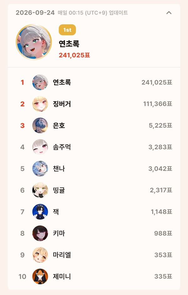 topceleV 9월 24일 개인 부문 투표 집계 결과