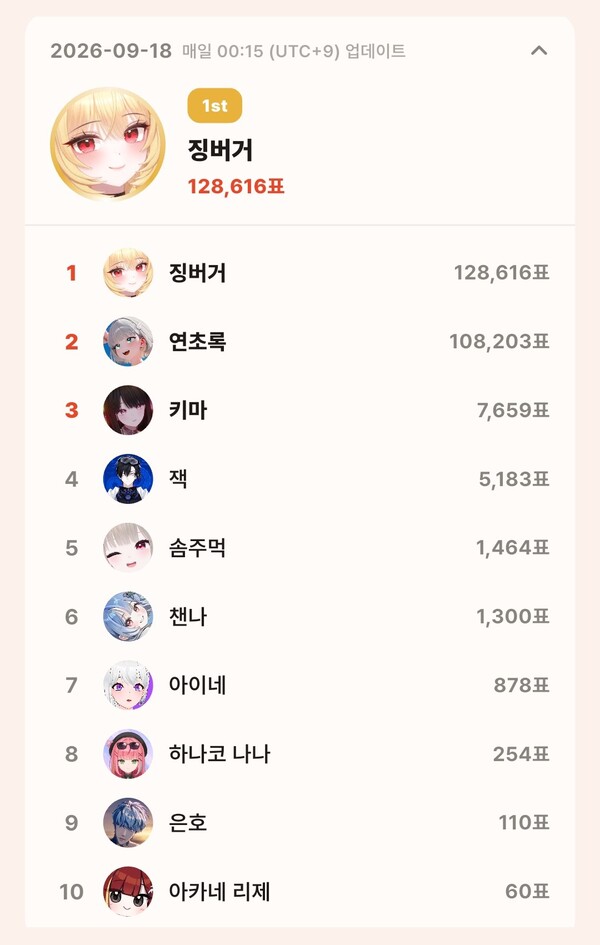 topceleV 9월 18일 개인 부문 투표 집계 결과
