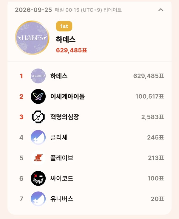topceleV 9월 25일 그룹 부문 투표 집계 결과