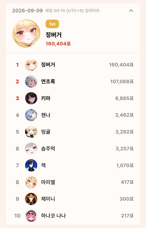 topceleV 9월 9일 개인 부문 투표 집계 결과