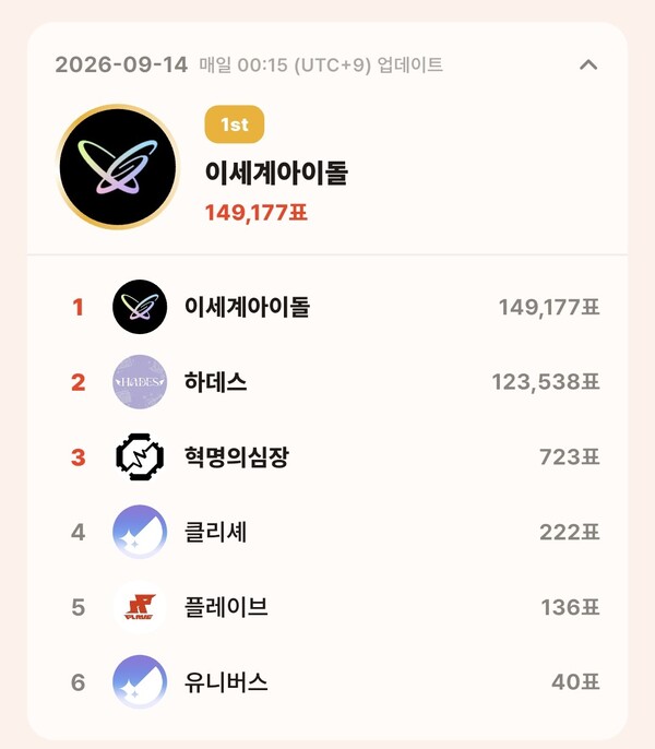 topceleV 9월 14 개인 부문 투표 집계 결과