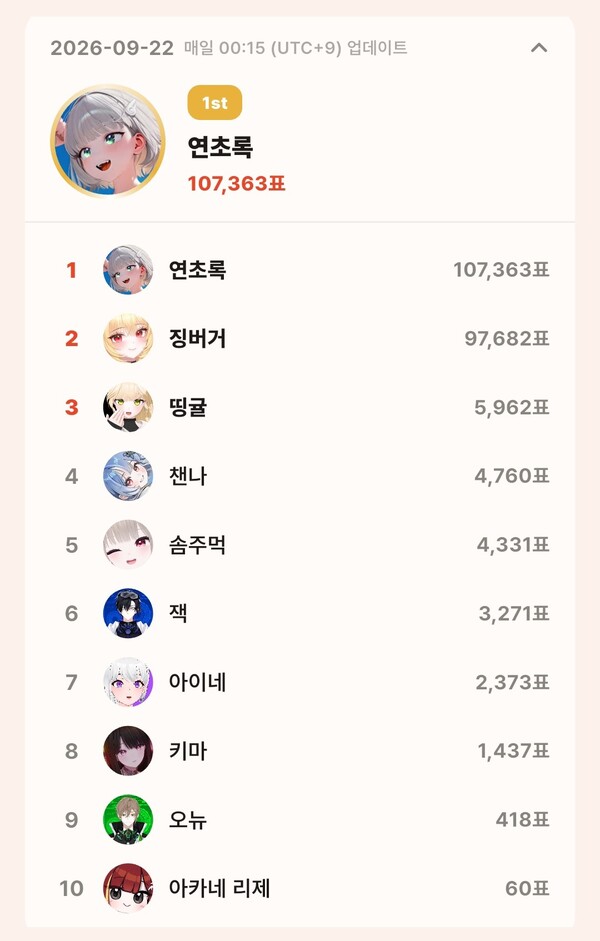topceleV 9월 22일 개인 부문 투표 집계 결과