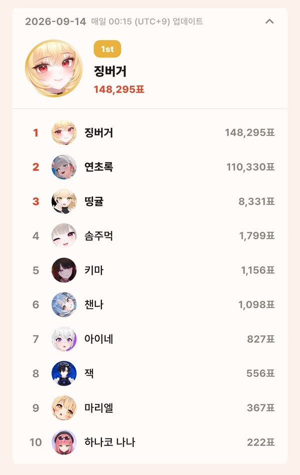 topceleV 9월 14일 그룹 부문 투표 집계 결과