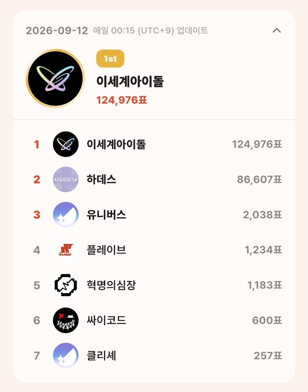 topceleV 9월 12일 그룹 부문 투표 집계 결과