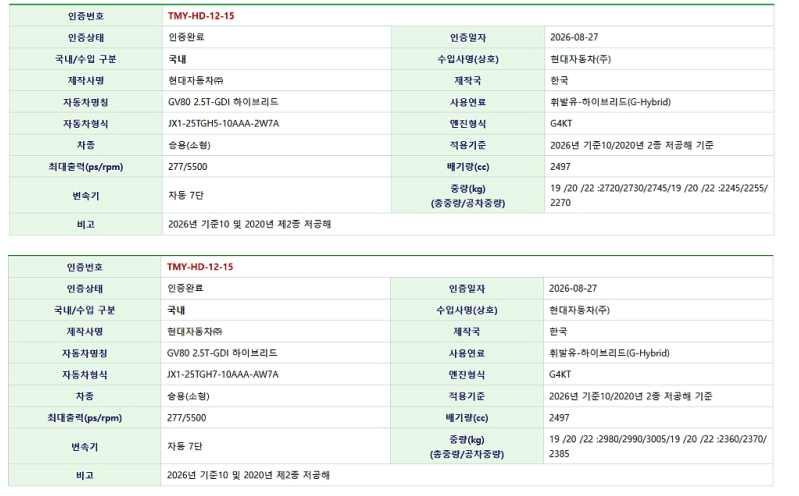 제네시스 GV80 하이브리드 352마력 국내 인증 완료