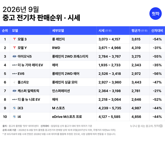 사진ㅣ첫차