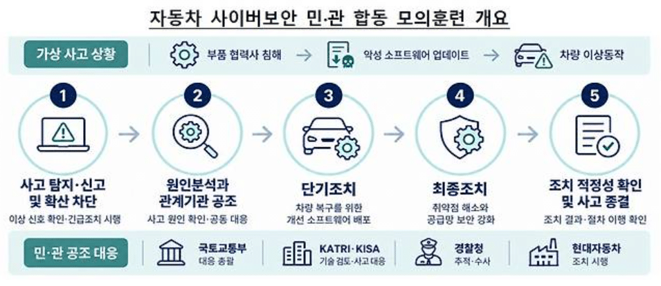 달리는 차가 해킹된다면… 국산차가 준비 중인 '사이버 방패'의 실체 3 국토부·현대차 자동차 사이버보안 사고대응 모의훈련