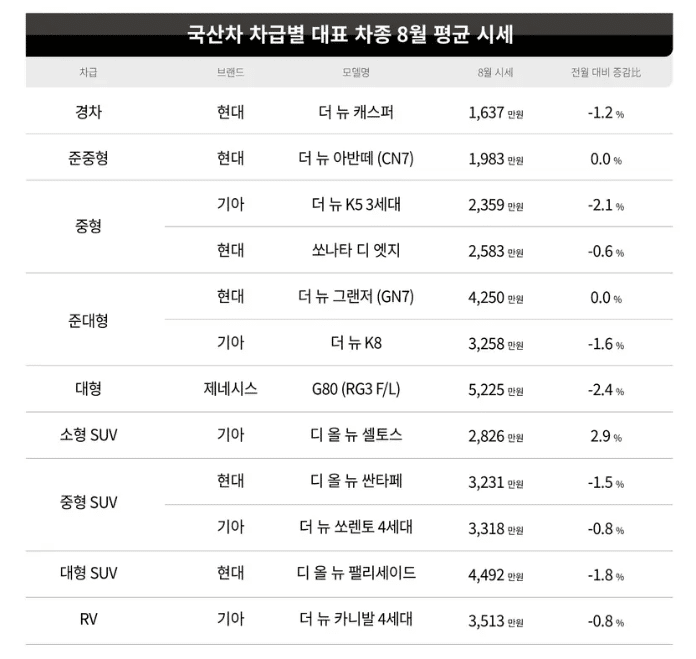 2026년 8월 중고차 시세 분석