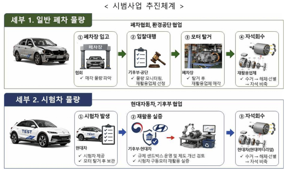 폐자동차 구동모터 속 희토류 회수