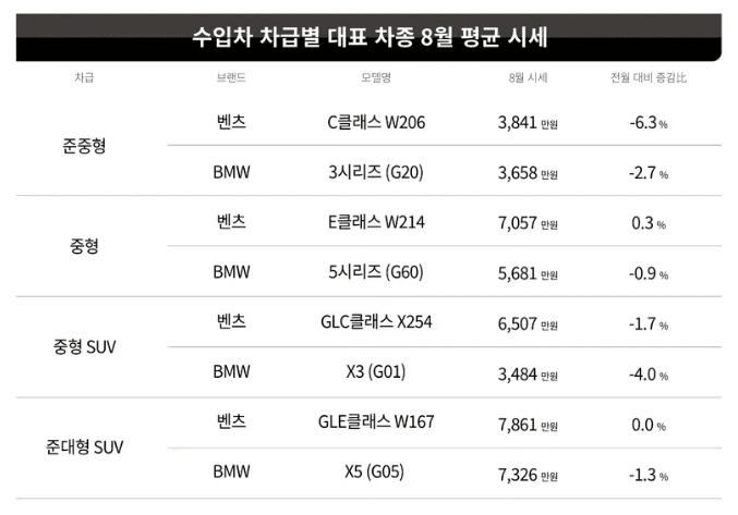 2026년 8월 중고차 시세 분석