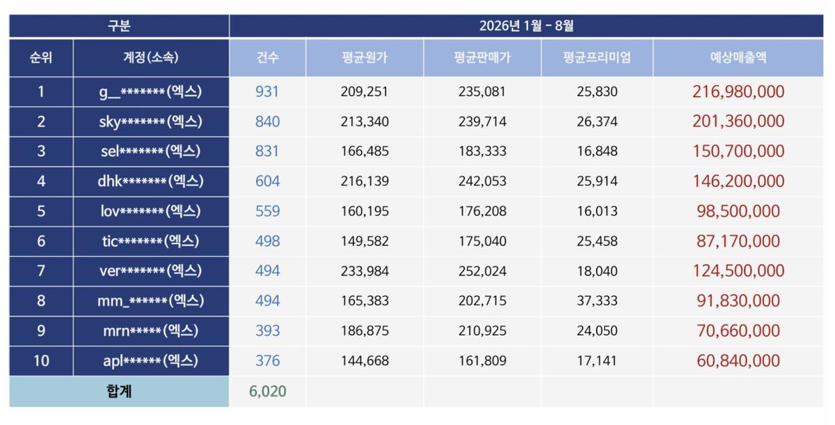 암표 판매 게시글 상위 10개 계정 [정준호(전남광주 북구갑) 국회의원실 제공. 재판매 및 DB 금지]