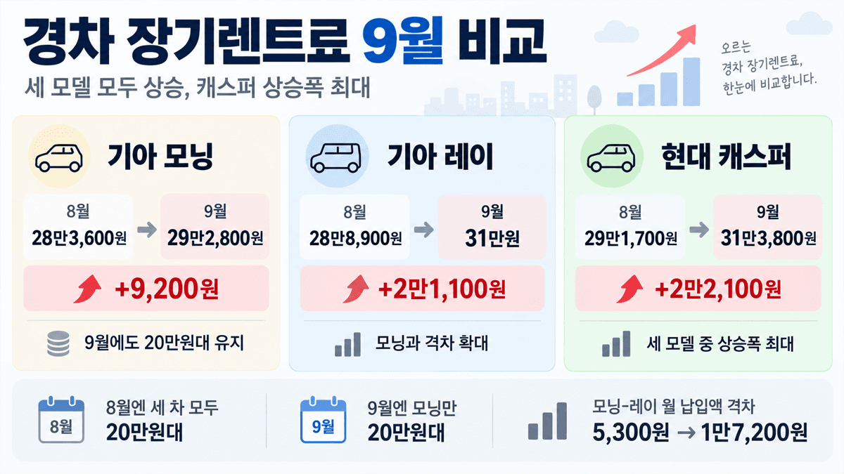 모닝,레이,캐스터 장기렌트료 비교 / 사진=경제시그널