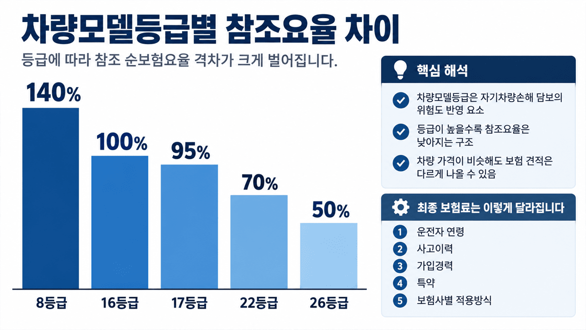 차량모델등급별 참조요율 차이