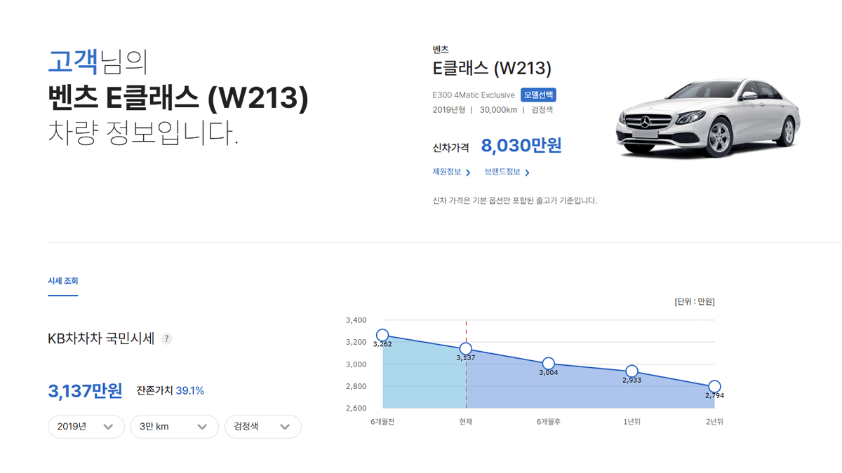 메르세데스-벤츠 W213 E클래스 E300 4Matic Exclusive 2019년형 3만km 기준 국민시세