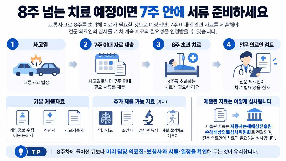 8주 초과 치료를 위한 7주 이내 자료 제출 절차 / 사진=오토센티널