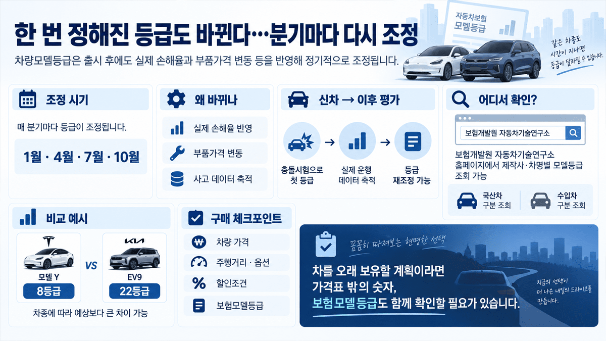 자동차보험 모델등급 분기별 조정 / 사진=경제시그널