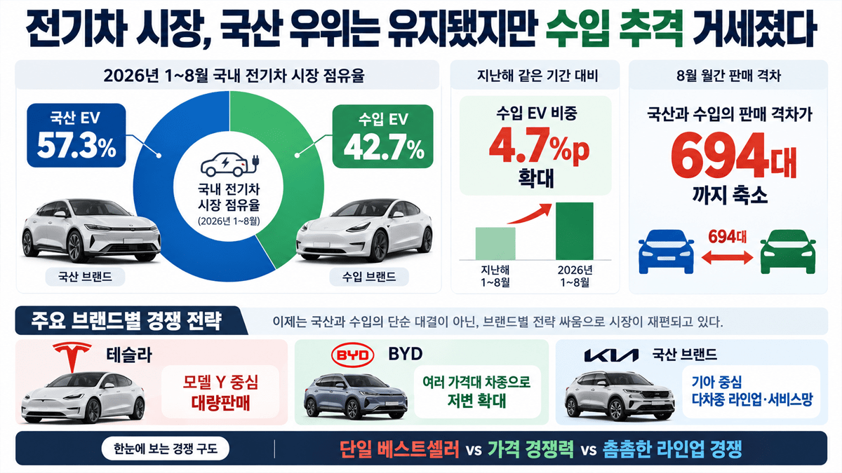 국산·수입 전기차 시장 점유율과 브랜드별 경쟁 구도 / 사진=오토센티널