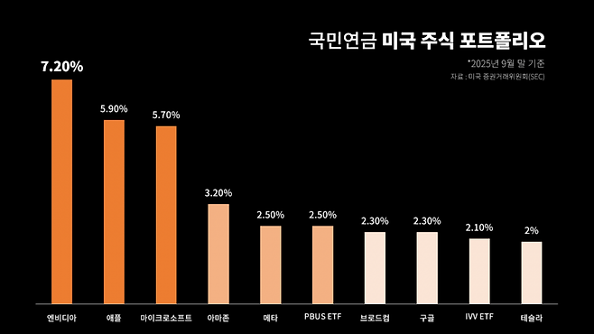 국민연금 투자 종목